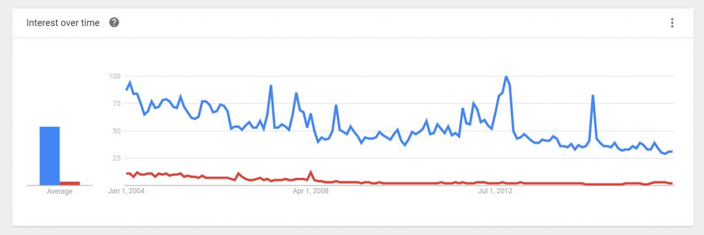 graphique qui montre la fréquence de recherche du mot "mormons" comparé à "saints des derniers jours"