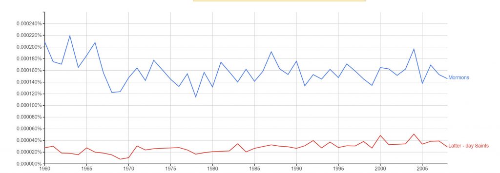 Ce graphique montre que les gens qui effectuent des recherches sur google emploient plus le mot mormons que saints des derniers jours