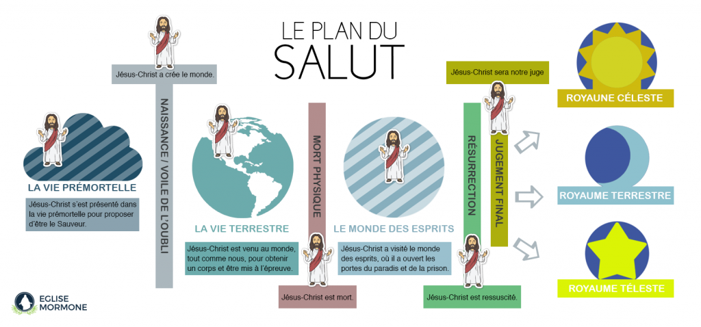 Infographie du Plan du Salut