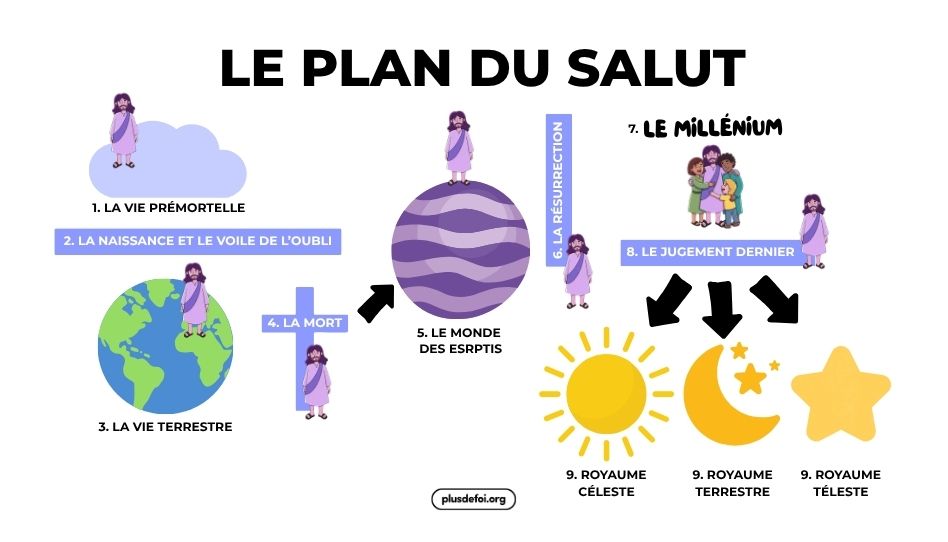 Schéma du Plan du Salut centré sur Jésus-Christ - Église de Jésus-Christ des Saints des Derniers Jours